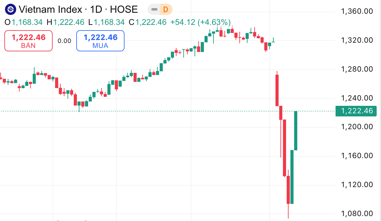 VN-Index Vượt 1,200 Điểm, Giá Đồng Hồi Phục sau khi Mỹ Hoãn Đánh Thuế Việt Nam Thêm 90 Ngày