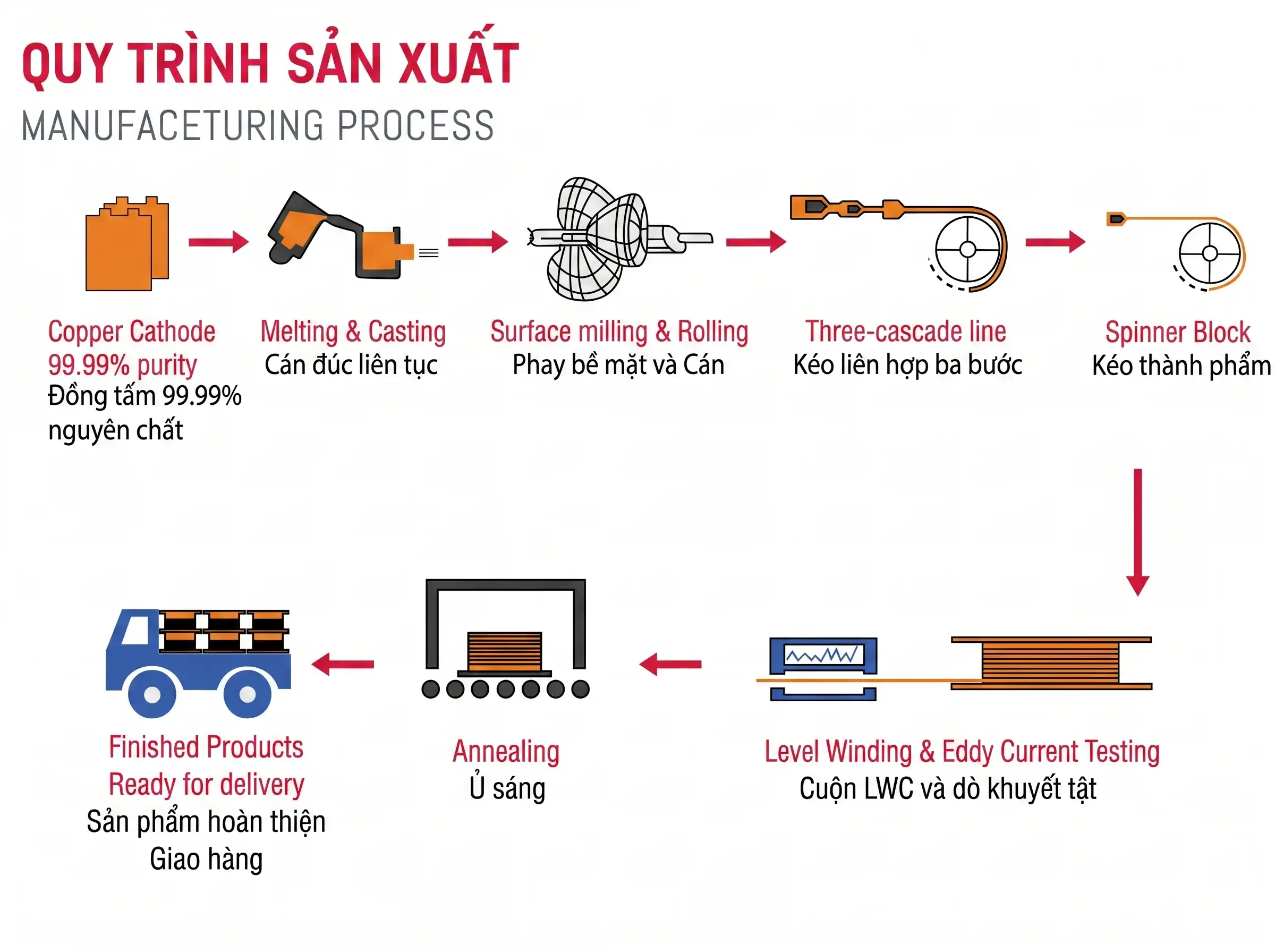 Quy trình sản xuất ống đồng Taisei